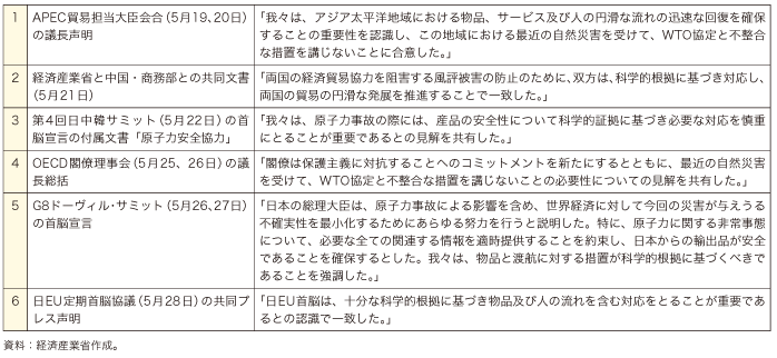 第4-3-2-4表　国際会議の成果文書（風評被害対応部分を抜粋）