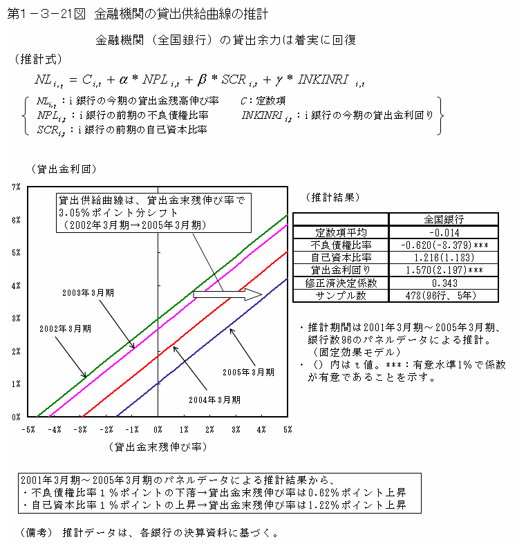 第１−３−２１図 金融機関の貸出供給曲線の推計