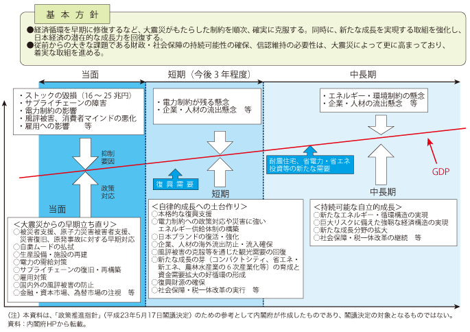 第5－1－1－1図　今後の政策対応（当面、短期、中長期）「政策推進指針」参考資料