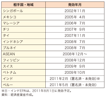 第5－2－1－2表　我が国がこれまでに締結・署名したEPA