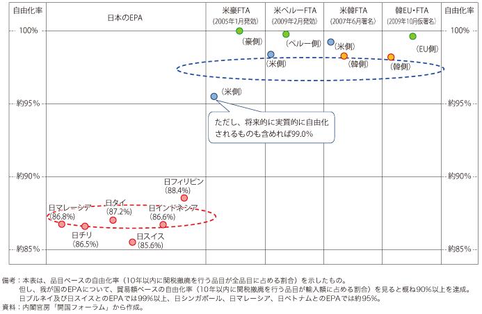 第5－2－1－4図　我が国のEPA と米国等のFTA の自由化率7比較