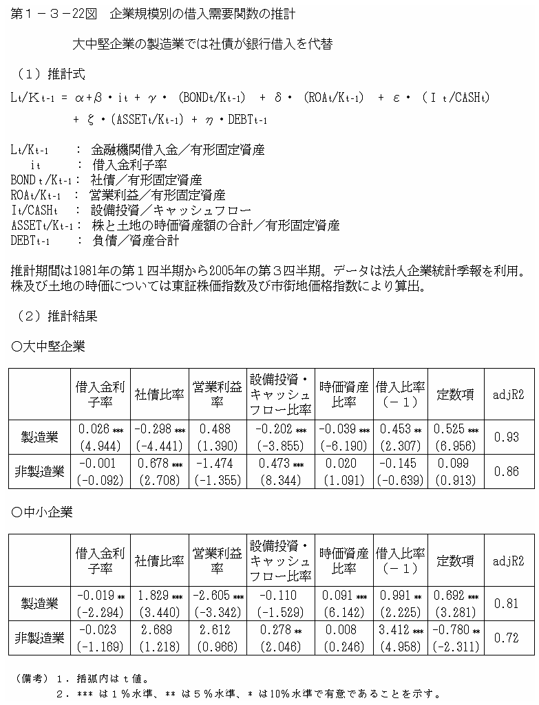 第１−３−２２図 企業規模別の借入需要関数の推計