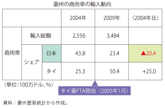 コラム第6－2図　タイ豪FTA の発効と豪州の商用車の輸入動向