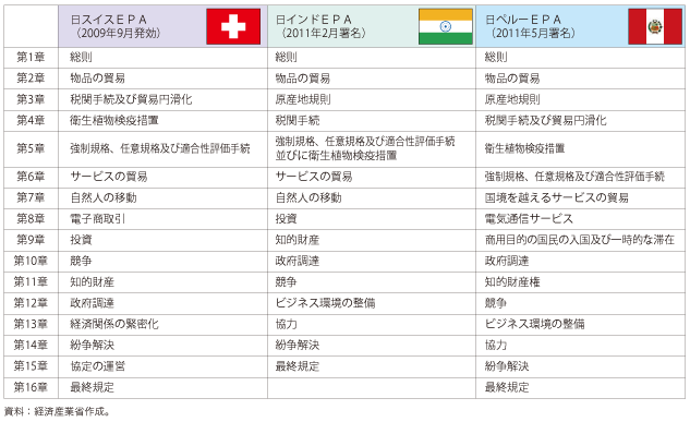 コラム第6－3表　日スイスEPA、日インドEPA 及び日ペルーEPA の章立て