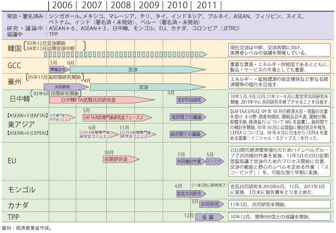 第5－2－1－7図　我が国のEPA の取組状況