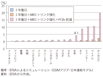 第5-2-1-10 図　ERIA のシミュレーションによる各国への経済効果（国別、2030 年、ベースライン比）