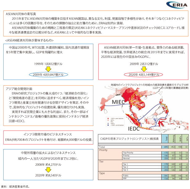 コラム第7－1 図　東アジア・ASEAN 経済研究センター（ERIA）の実績と成果