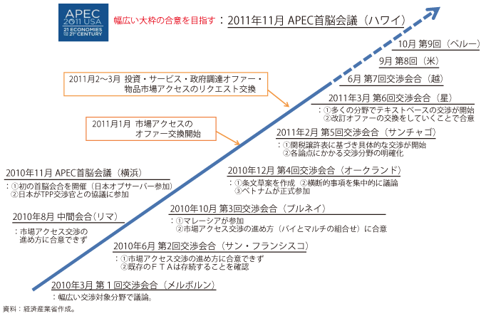 第5－2－1－11 図　TPP 協定交渉の経緯：着実に進展