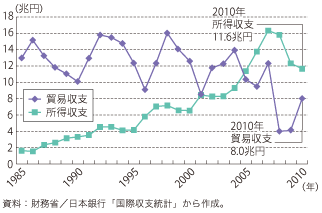 第5－2－2－1 図　我が国の貿易収支と所得収支の推移