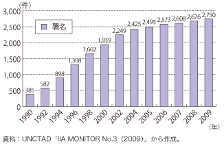 第5－2－2－2図　世界の二国間投資協定数の推移