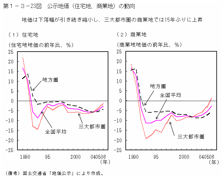 第１−３−２３図 公示地価(住宅地、商業地)の動向