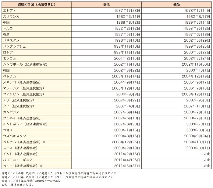 第5－2－2－3表　我が国の二国間投資関連協定締結状況