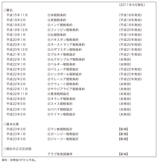 第5－2－2－6表　日米租税条約以後の経緯・現状