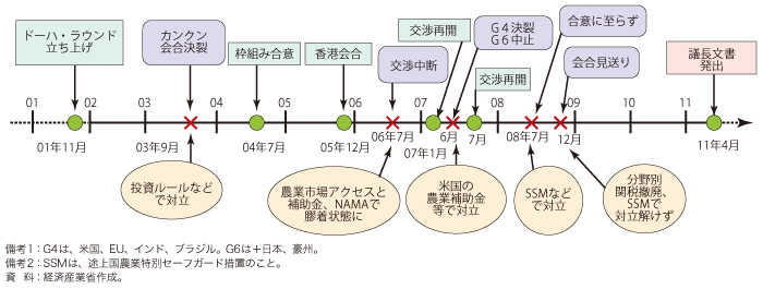 第5-2-3-1図　ドーハ・ラウンド交渉の経緯