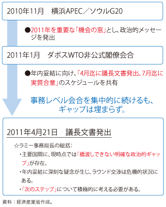 第5-2-3-2 図　ドーハ・ラウンド交渉の最近の進展