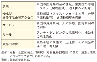 第5-2-3-3表　交渉の主要な論点