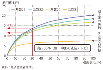 第5-2-3-4図　スイス・フォーミュラ係数別の関税削減変化