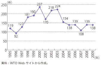 第5-2-3-5図　WTO 加盟国・地域アンチ・ダンピング件数推移