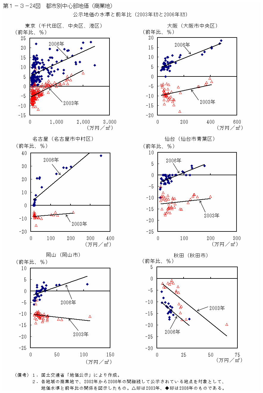 第１−３−２４図 都市別中心部地価(商業地)