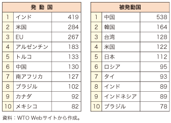 第5-2-3-6表　AD 措置発動・被発動国・地域、上位10か国・地域と措置数（1995 年～ 2008 年）