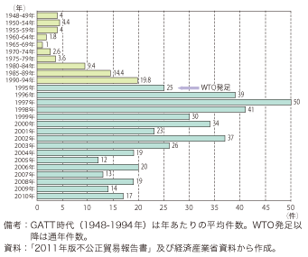 第5-2-3-7図　GAT T / W TO の紛争解決手続に基づく協議要請件数