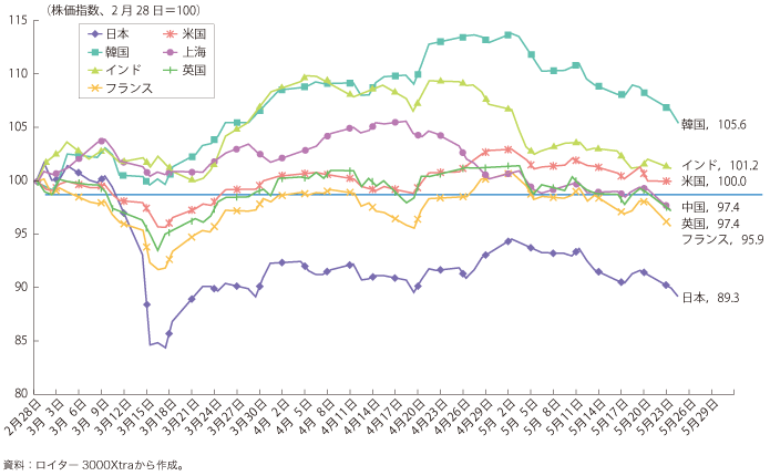 第5-3-1-1図　震災前後の株価の動き