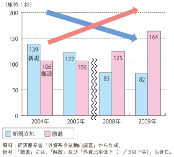 第5-3-2-1図　我が国における外資系企業の新規参入・撤退数推移