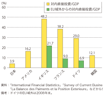 第5-3-2-2図　主要各国の対内直接投資残高GDP 比率（2009年末）