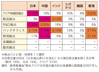 第5-3-2-3表　拠点機能ごとにアジア地域で最も魅力を感じる国・地域（2007 年）