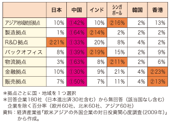 第5-3-2-4表　拠点機能ごとにアジア地域で最も魅力を感じる国・地域（2009 年）