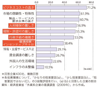 第5-3-2-5表　外資系企業からみた我が国の立地環境に係る問題点