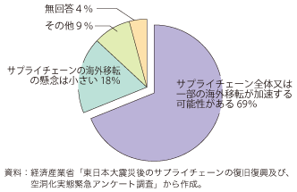 第5-3-2-6表　震災による我が国企業の海外移転が加速する可能性