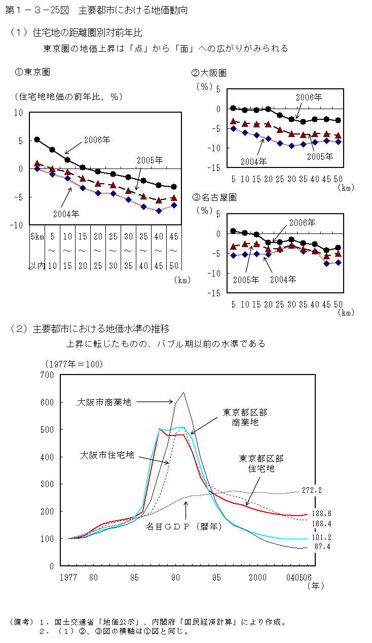 第１−３−２５図 主要都市における地価動向