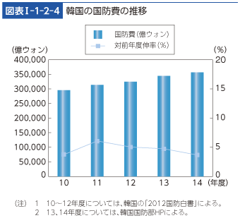 図表I-1-2-4　韓国の国防費の推移