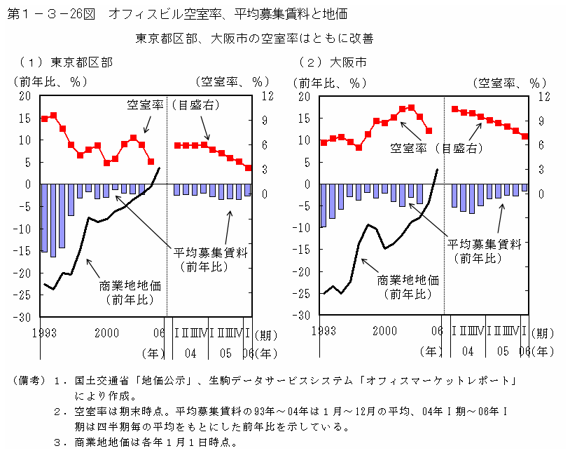 第１−３−２６図 オフィスビル空室率、平均募集賃料と地価