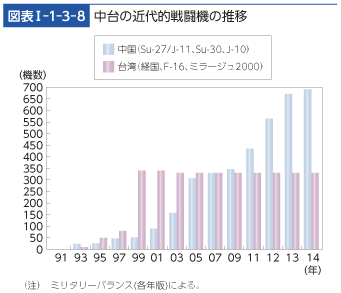 図表I-1-3-8　中台の近代的戦闘機の推移