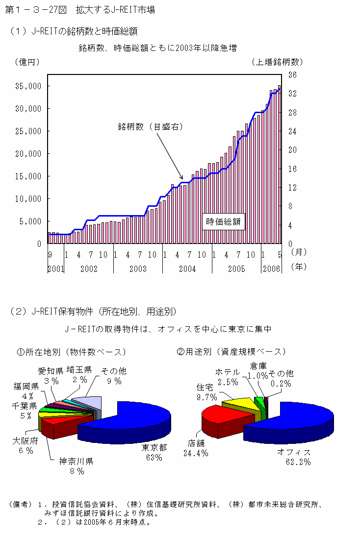 第１−３−２７図 拡大するJ-REIT市場