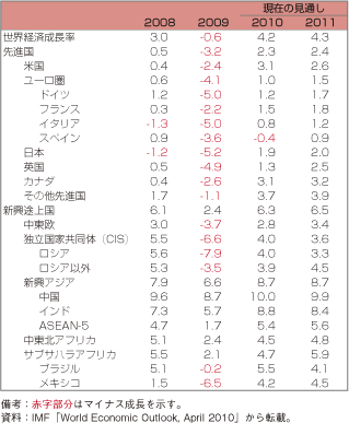 第1-1-1-1表　世界経済の見通し（2010年4月）