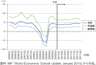 第1-1-1-2図　先進国・新興国の実質GDP成長率の推移（四半期、ドルベース）