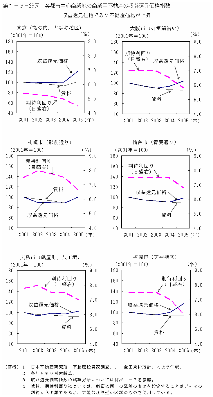 第１−３−２８図 各都市中心商業地の商業用不動産の収益還元価格指数