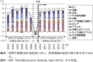 第1-1-1-3図　世界各国のGDP成長率と寄与度分解
