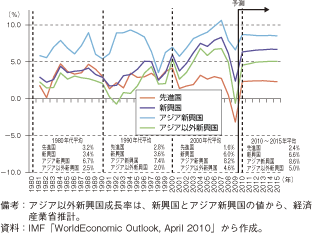 第1-1-1-4図　先進国・新興国の実質GDP成長率の推移（年、ドルベース）