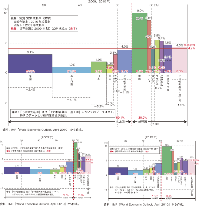 第1-1-1-5図　世界各国・地域別のGDP構成比及び成長率