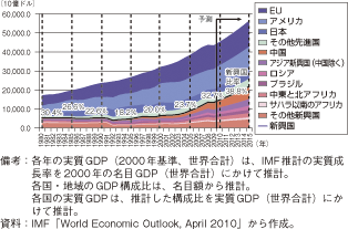 第1-1-1-6図　世界の実質GDPの推移（ドルベース）
