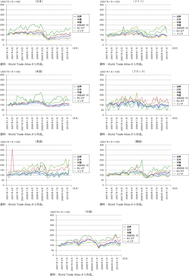 第1-1-1-7図　各国の輸出額の推移（月次ベース、指数　2007年1月＝100）