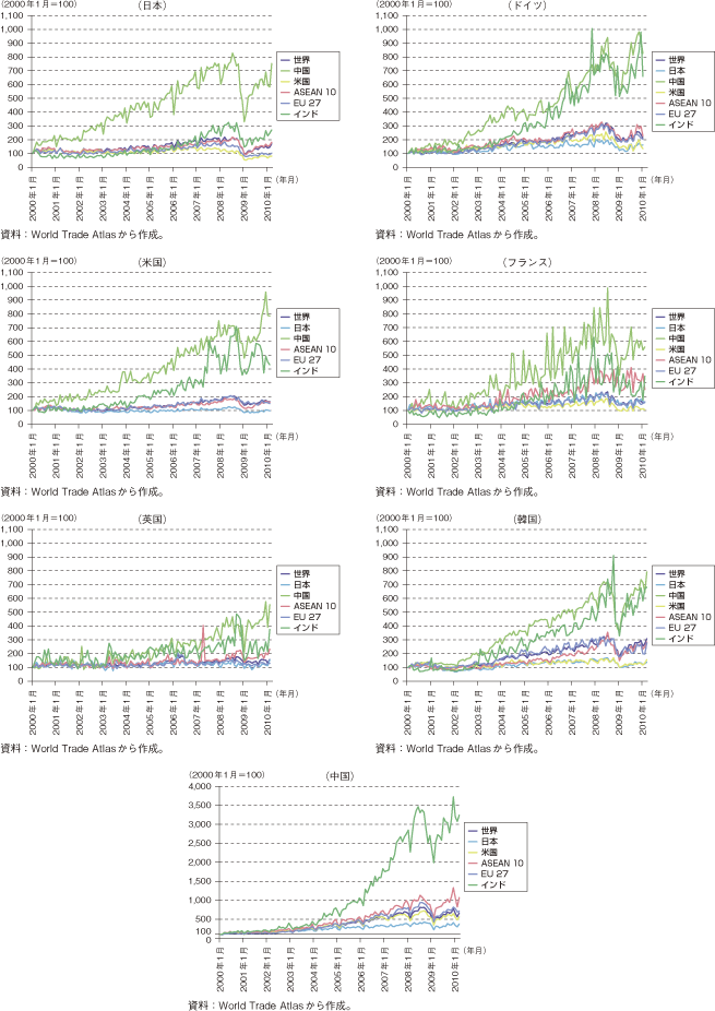 第1-1-1-8図　各国の輸出額の推移（月次ベース、指数　2000年1月＝100）