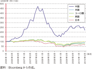 第1-1-1-10図　主要株価指数の推移