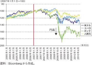 第1-1-1-11図　主要通貨の対円為替レート