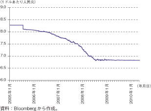 第1-1-1-12図　人民元の対ドル相場の推移