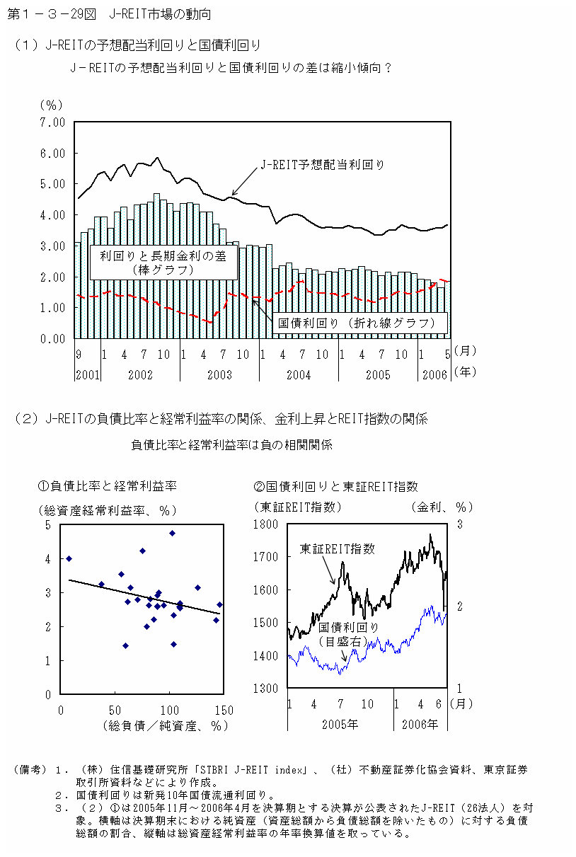 第１−３−２９図 J-REIT市場の動向